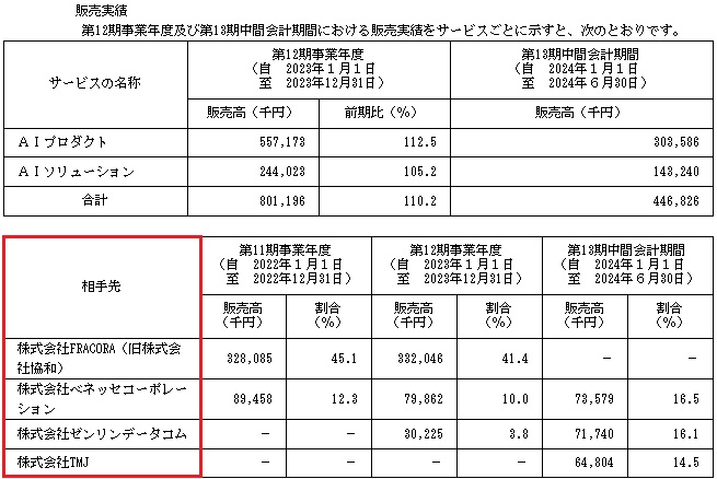 Hmcommの販売実績