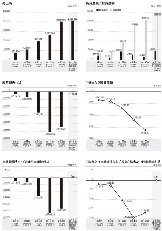 Schoo(スクー)の業績