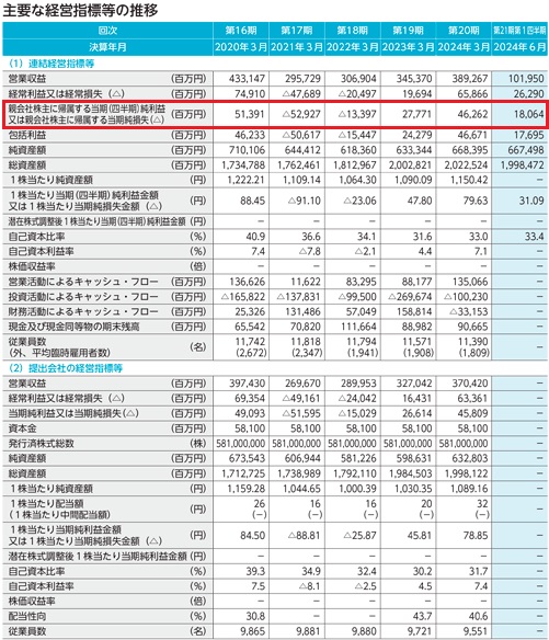 東京地下鉄の業績