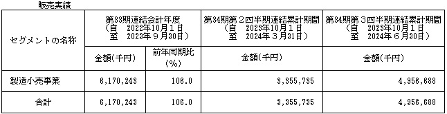 ケイ・ウノの販売実績