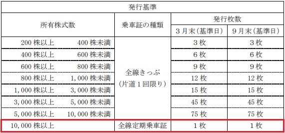 東京地下鉄(東京メトロ)の株主優待の詳細画像