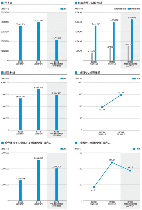 インターメスティックの業績