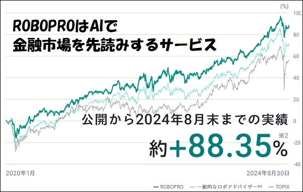 フォリオROBOPRO(ロボプロ)の過去の投資実績2024年8月末