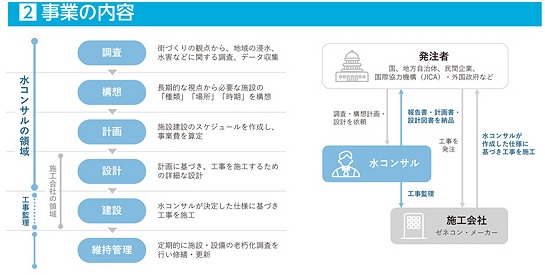 日水コンの事業内容