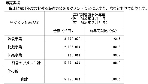 伸和ホールディングスの販売実績