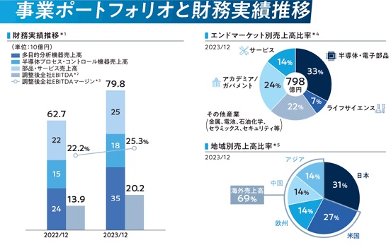 事業ポートフォリオと財務実績推移