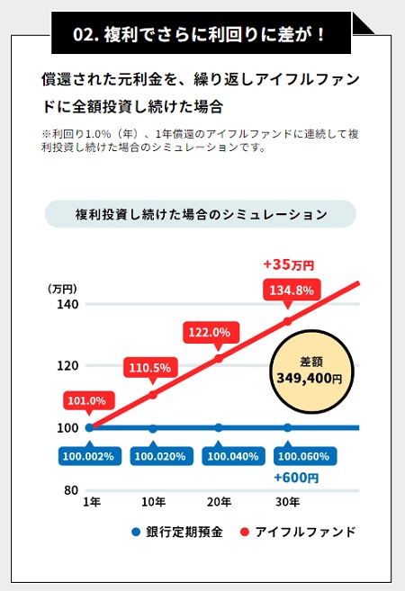 AGクラウドファンディングの投資イメージ