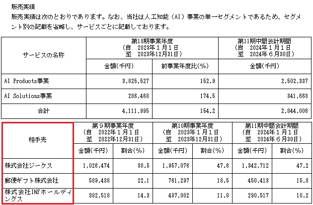 オルツの販売実績と取引先