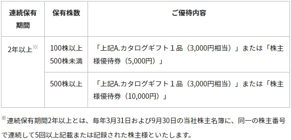 アイコム長期優待の内容