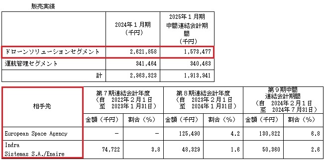 テラドローンの販売実績と取引先