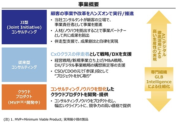 グロービングの事業概要