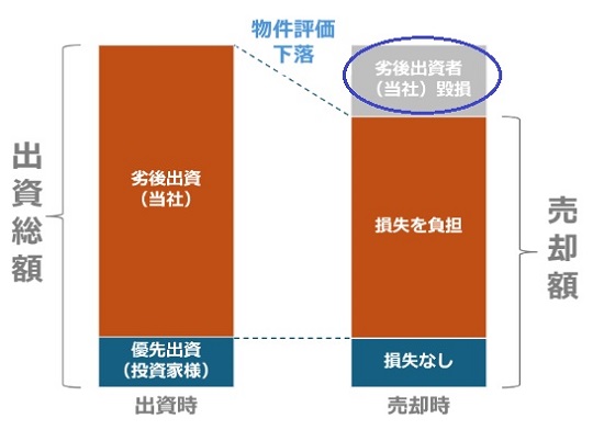 優先劣後方式の仕組み