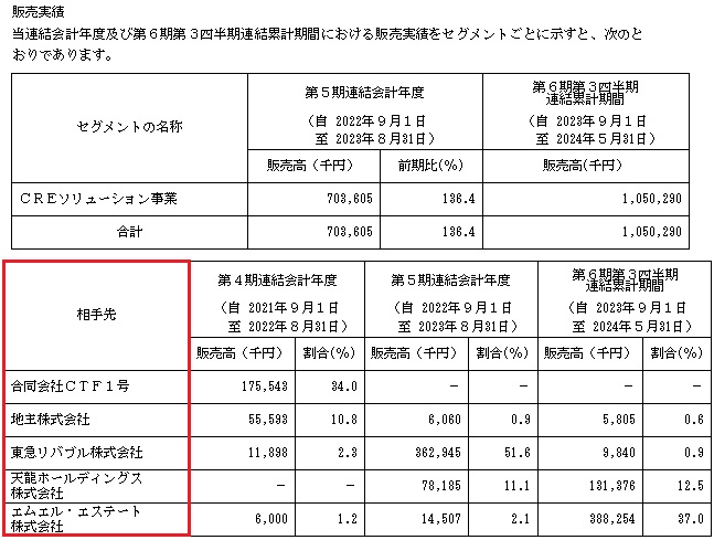 ククレブ・アドバイザーズの販売実績と取引先