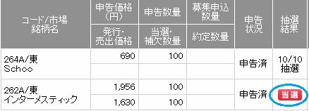 インターメスティック(Zoff)IPOに当選