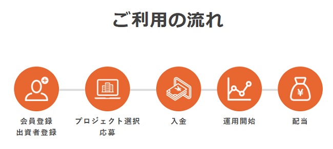 投活(トウカツ)の会員登録の流れ