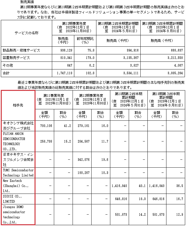 TMHの販売実績と取引先