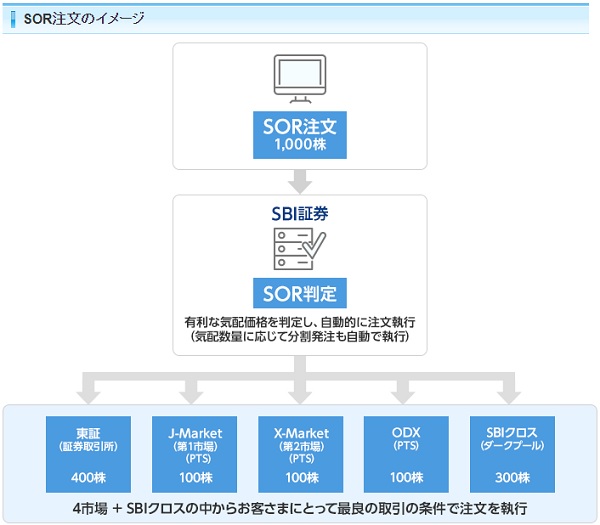 SOR注文の説明画像(SBI証券)