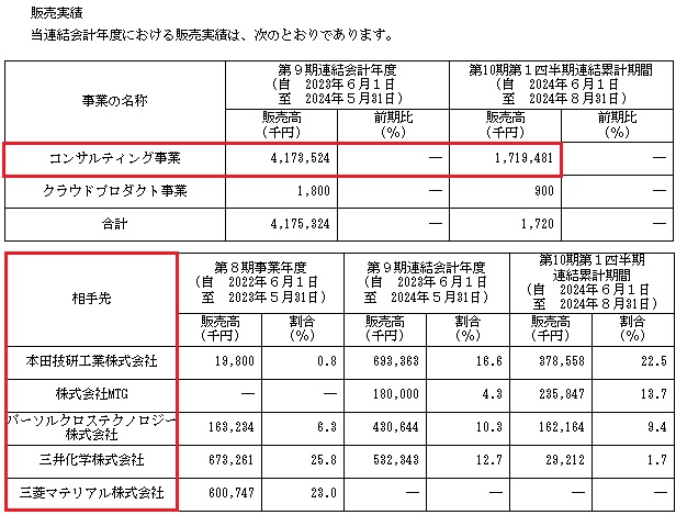 グロービングの販売実績