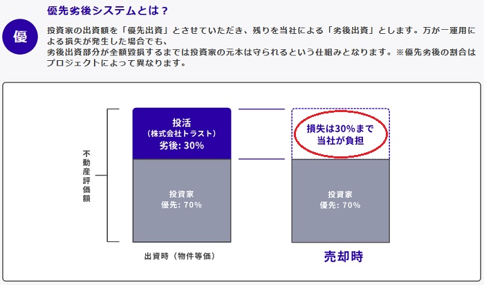 優先劣後システムの仕組み