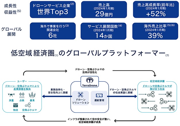 テラドローンIPOの事業内容と指標など