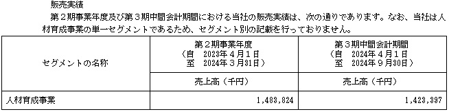 リスキルのの販売実績