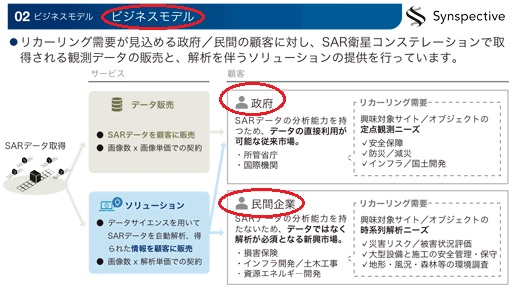 Synspective(シンスペクティブ)のビジネスモデル
