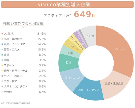 visumo(ビジュモ)の業種別導入企業