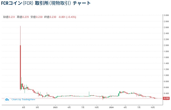 FCRコインのチャート推移