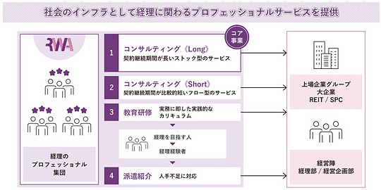 令和アカウンティング・ホールディングスの事業内容