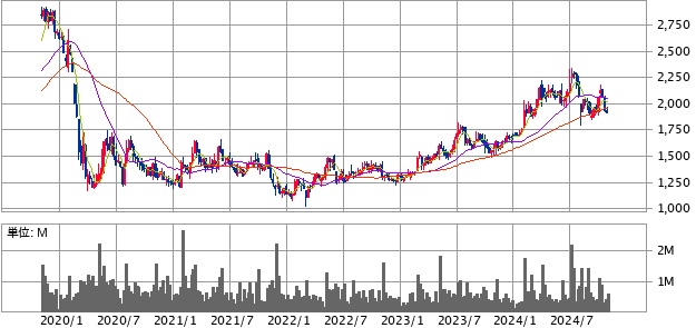 ワールド(3612)の株価推移