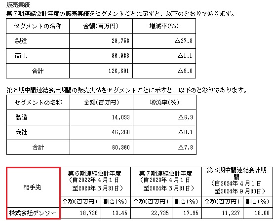 黒田グループの販売実績と取引先