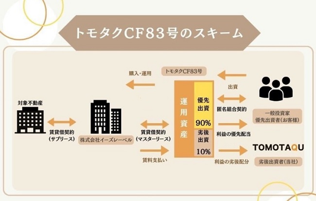 トモタクCF83号の投資スキーム