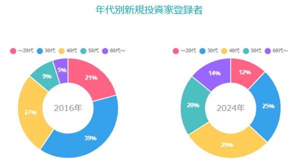 OwnersBookの投資家年齢分布状況