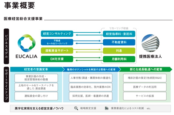 ユカリアIPOの事業概要