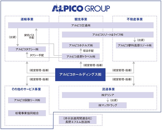 アルピコホールディングスのサービス内容