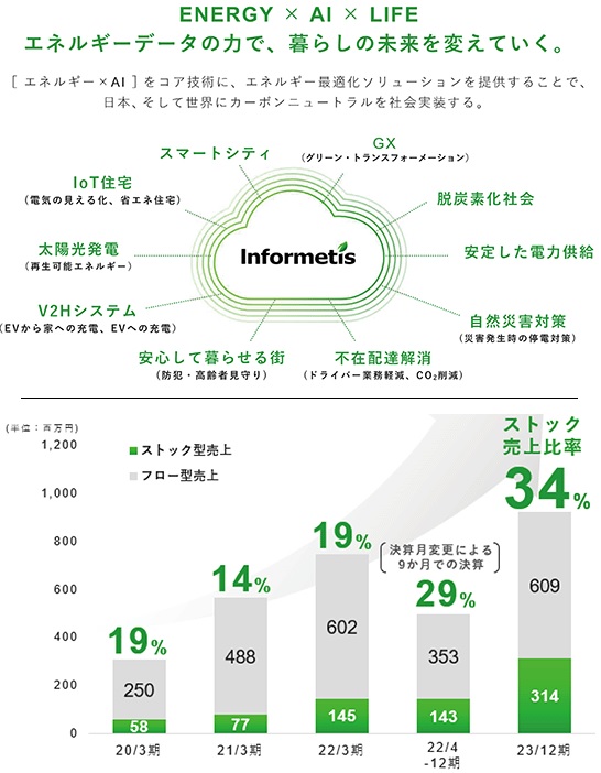 インフォメティスの事業詳細