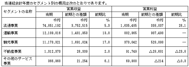 アルピコホールディングスのセブメント別収益