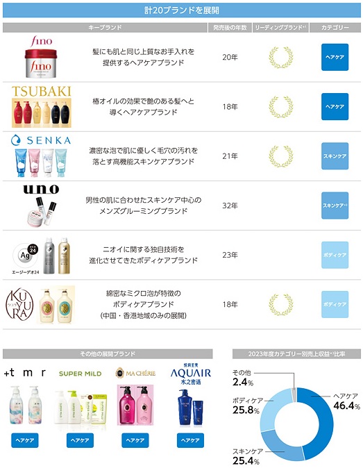 ファイントゥデイホールディングスのブランド