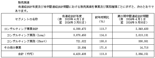 令和アカウンティング・ホールディングスの販売実績