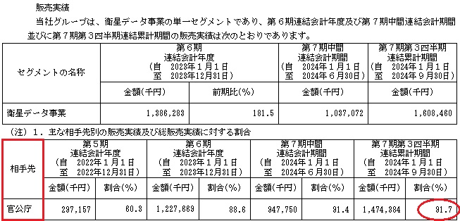 Synspective(シンスペクティブ)の販売実績