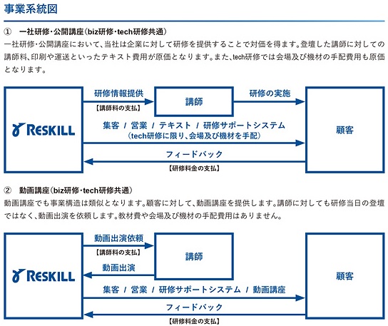 リスキルの事業系統図