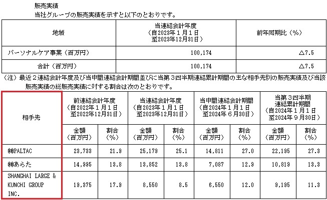 ファイントゥデイホールディングスの販売実績と取引先