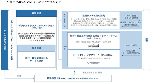 フォルシアの事業系統図