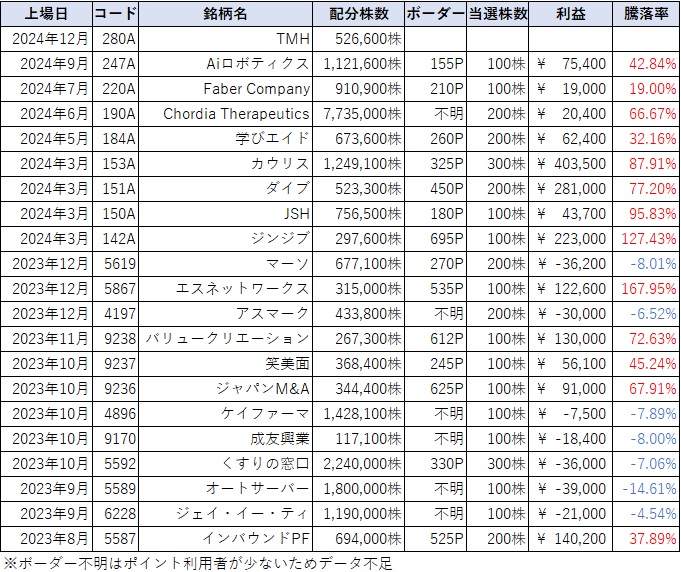 IPOチャレンジポイントのボーダーと初値結果調べ(2024年11月07日データ)