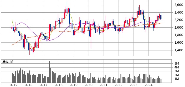 ゼリア新薬工業(4559)の株価推移