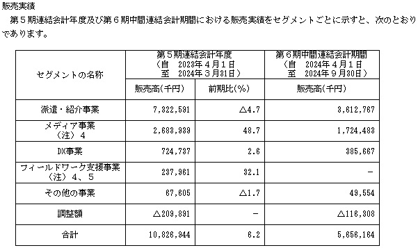 ビースタイルホールディングスの販売実績