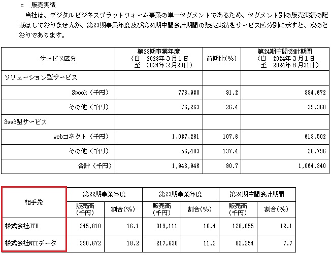 フォルシアの販売実績と取引先