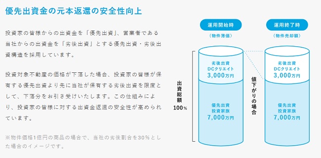 MyShopファンド(マイショップファンド)の劣後出資