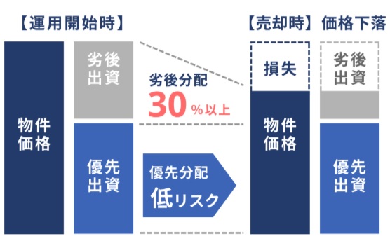 ネット不動産ファンディングの劣後比率