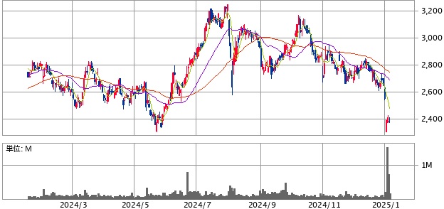 アズワン(7476)の株価推移